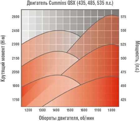 Двигатель Cummins QSX Versatile HHT