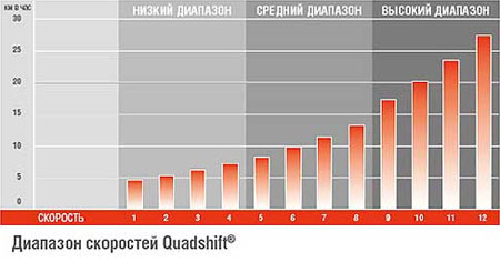 Механическая трансмиссия QuadshiftR III 12x4
